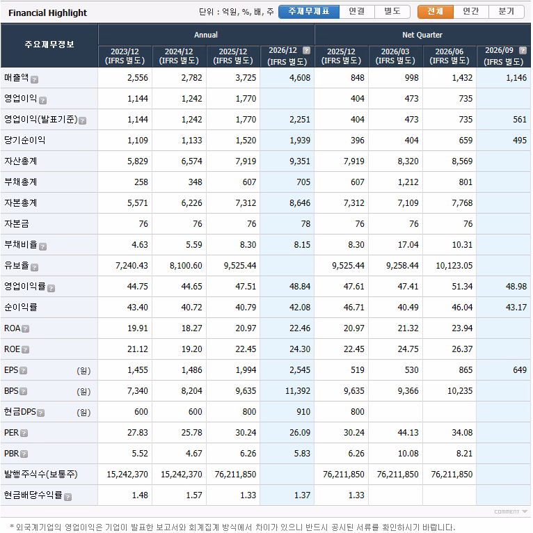 Financial Highlight
[출처:영웅문]