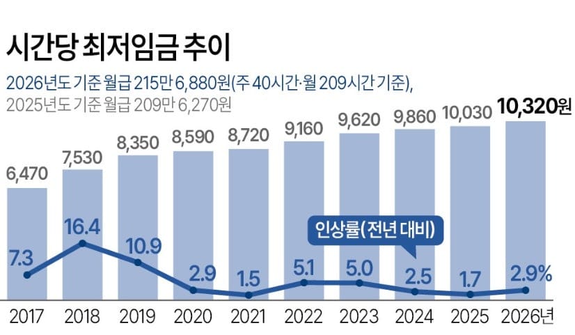 시간당 최저임금 추이