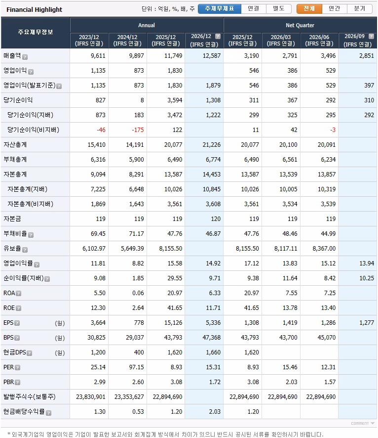 Financial Highlight
[출처:영웅문]