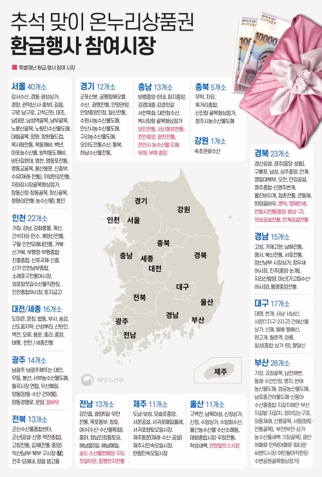 [출처-해양수산부] 추석맞이 온누리상품권 환급행사 참여시장