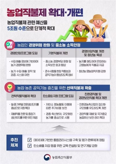 농업직불제 확대.개편