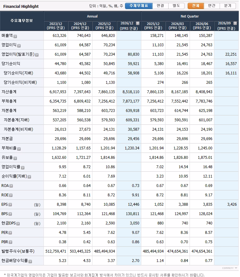 Financial Highlight
[출처:영웅문]