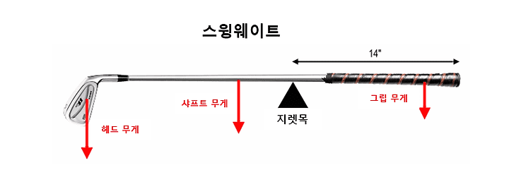 스윙웨이트 피팅