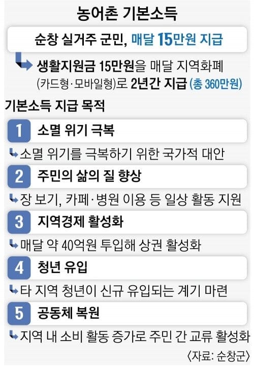 농어촌 기본소득, 매월 15만원 지급