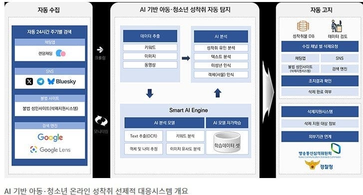 AI 디지털성범죄 모니터링 시스템