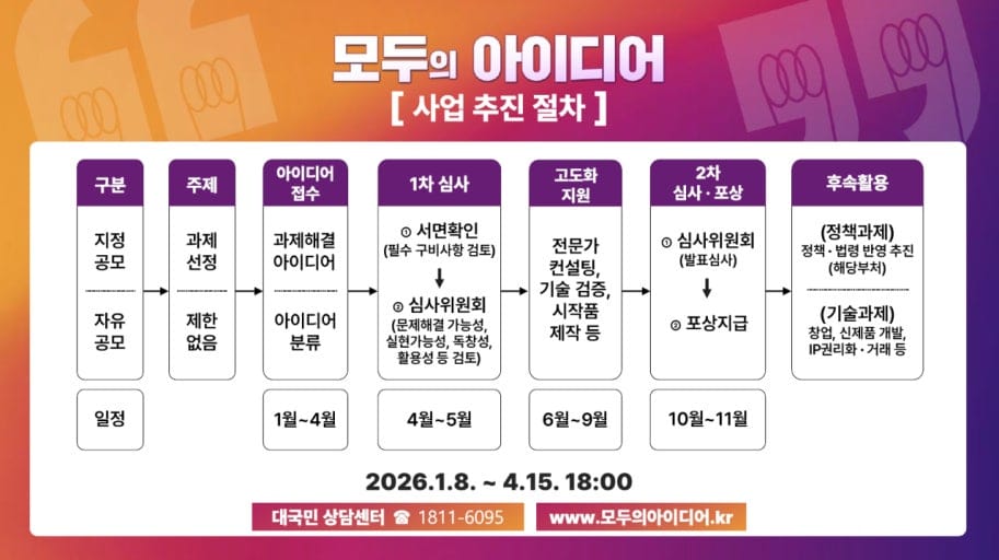 모두의 아이디어 사업 추진 절차