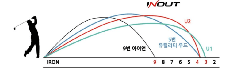 아이언별 비거리
