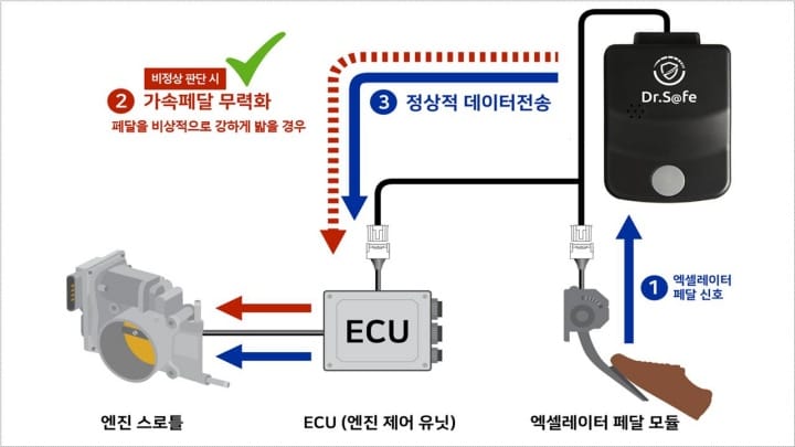 국토교통부와 한국교통안전공단(TS)이 고령 운수종사자의 페달 오조작 사고를 줄이기 위해 방지장치 보급 지원 사업을 올해부터 본격 추진한다.