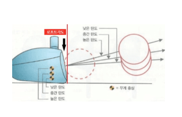 로프트각은 8부도부터 12도까지 다양한 로프트각을 선택할 수 있으며 본인의 스윙 스타일에 따라 선택하는 것이 좋습니다.