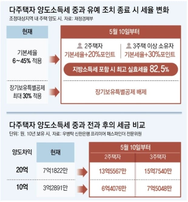 다주택자 양도소득세 중과 유예 조치 종료 시 세율 변화