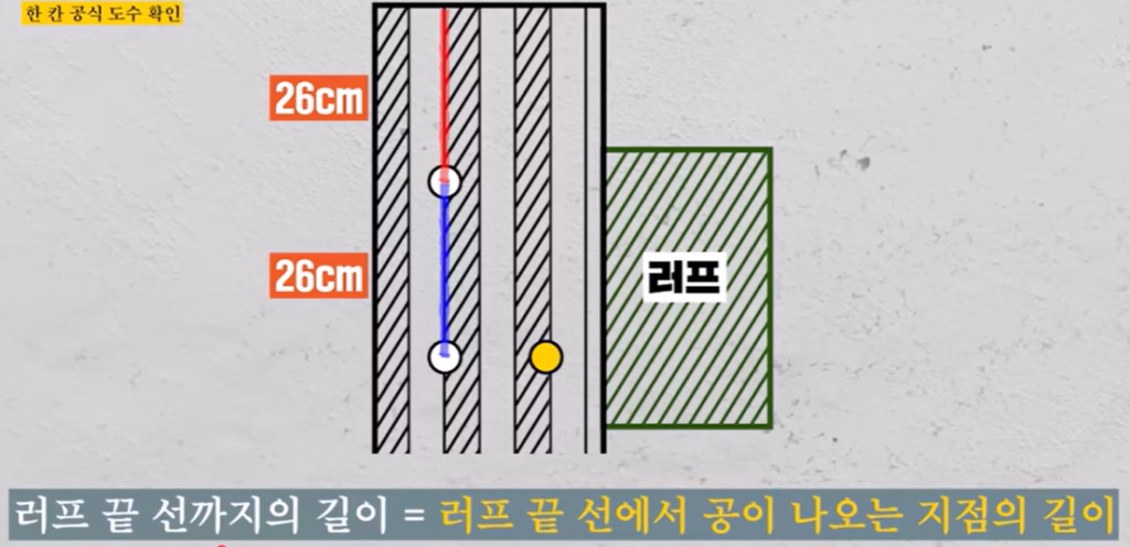 기존 공 놓는 위치는 러프 끝 선에서 26Cm,
최근 공 놓는 위치는 기존 공 놓는 위치에서 뒤로 26Cm( 공 나오는 구멍)