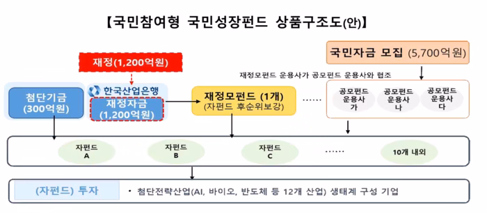 국민참여형 국민성장펀드란...매년 6000억 모집