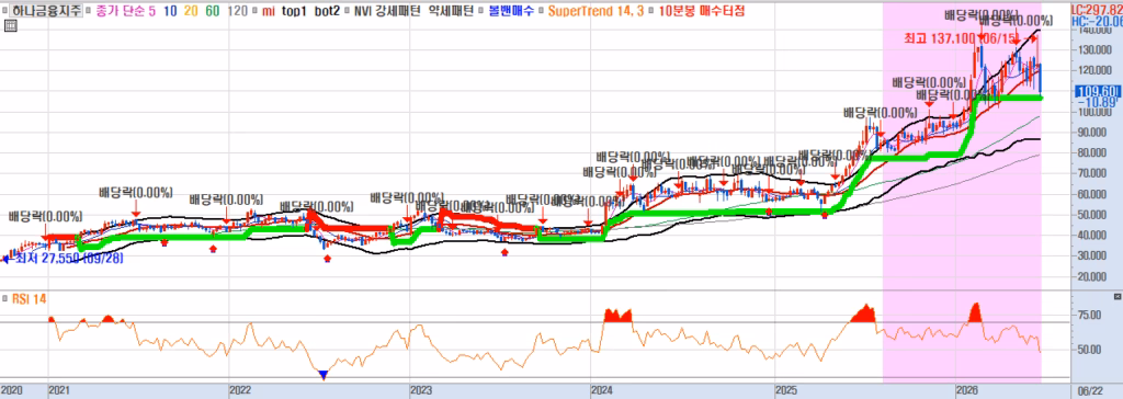 하나금융지주 차트(주간)