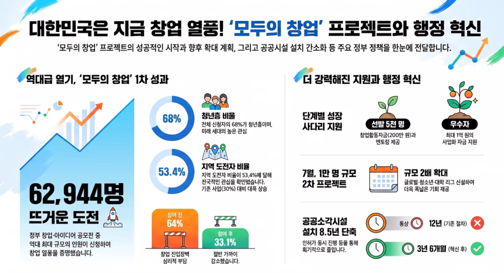 대한민국은 지금 창업 열풍! '모두의 창업' 프로젝트와 행정 혁신