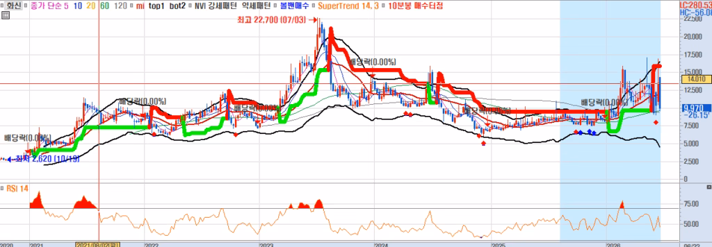 화신(010690) 주식 챠트(주간)