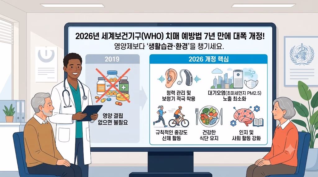 세계보건기구(WHO)가 인지기능 저하 및 치매 위험 감소를 위한 최신 가이드라인을 7년 만에 대폭 개정