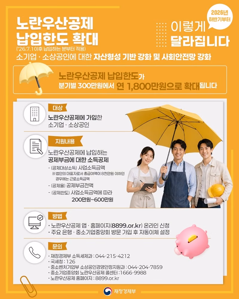 노란우산공제 납입한도가 분기별 300만 원에서 연 1800만 원으로 확대됩니다.