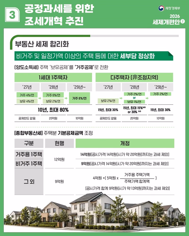 부동산 세제 합리화