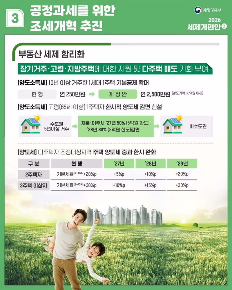 장기거주-고령-지방주택에 대한 지원 및 다두택 매도 기회 부여