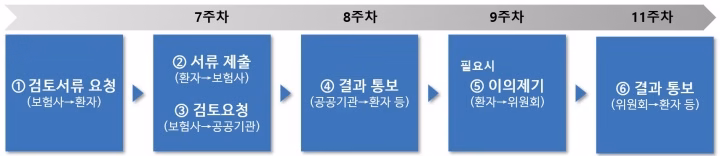 8주 초과 진료 절차