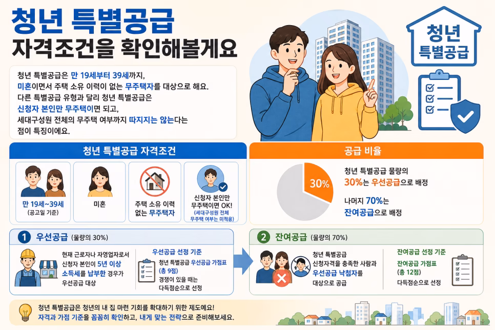 청년 특별공급 자격조건을 확인해볼게요
[출처] 부자박씨