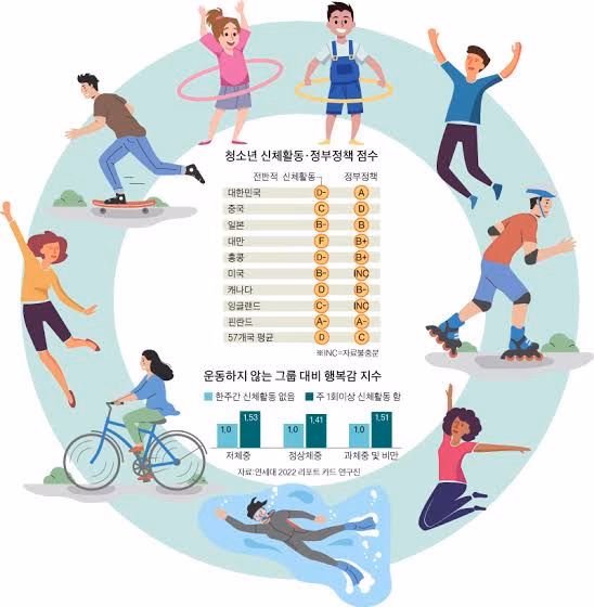 국내 청소년 신체활동 실태 조사. 출처: 중앙일보