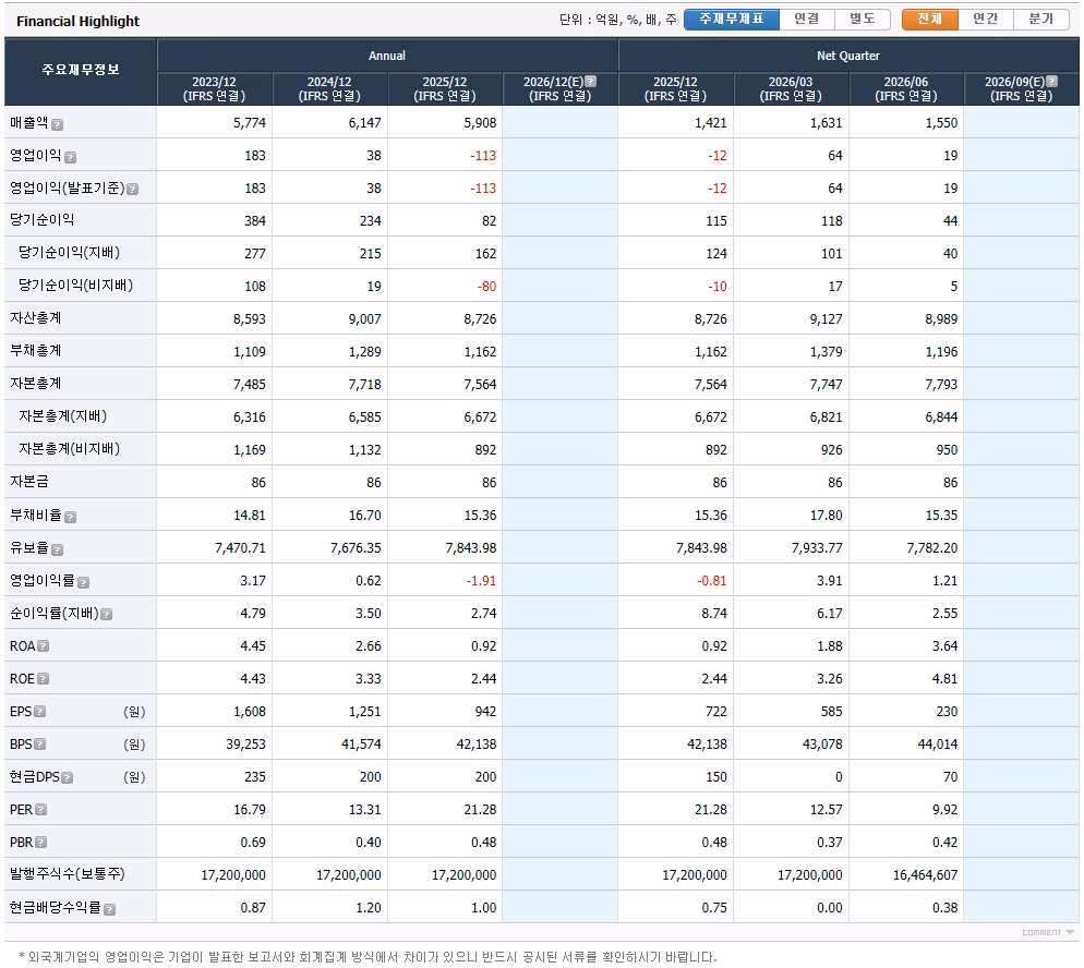 Financial Highlight
[출처 :  영웅문]