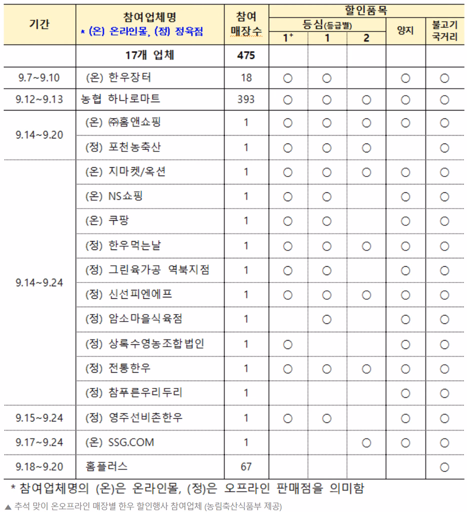 추석 맞이 온오프라인 매장별 한우 할인행사 참여업체 (농림축산식품부 제공)