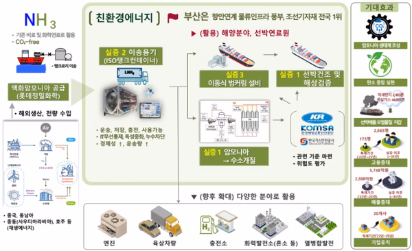 ‘암모니아 친환경에너지 특구’는 전 세계 탄소중립 정책과 IMO(국제해사기구) 규제에 대응하여 무탄소연료인 ‘암모니아’를 활용하여 탄소중립 신산업 생태계를 조성하고자 하는 사업이다.
출처 : 기계신문(https://www.mtnews.net)