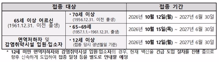 다음 달 12일부터 70세 이상을 시작으로 65세 이상 연령대별 순차적 접종을 시작